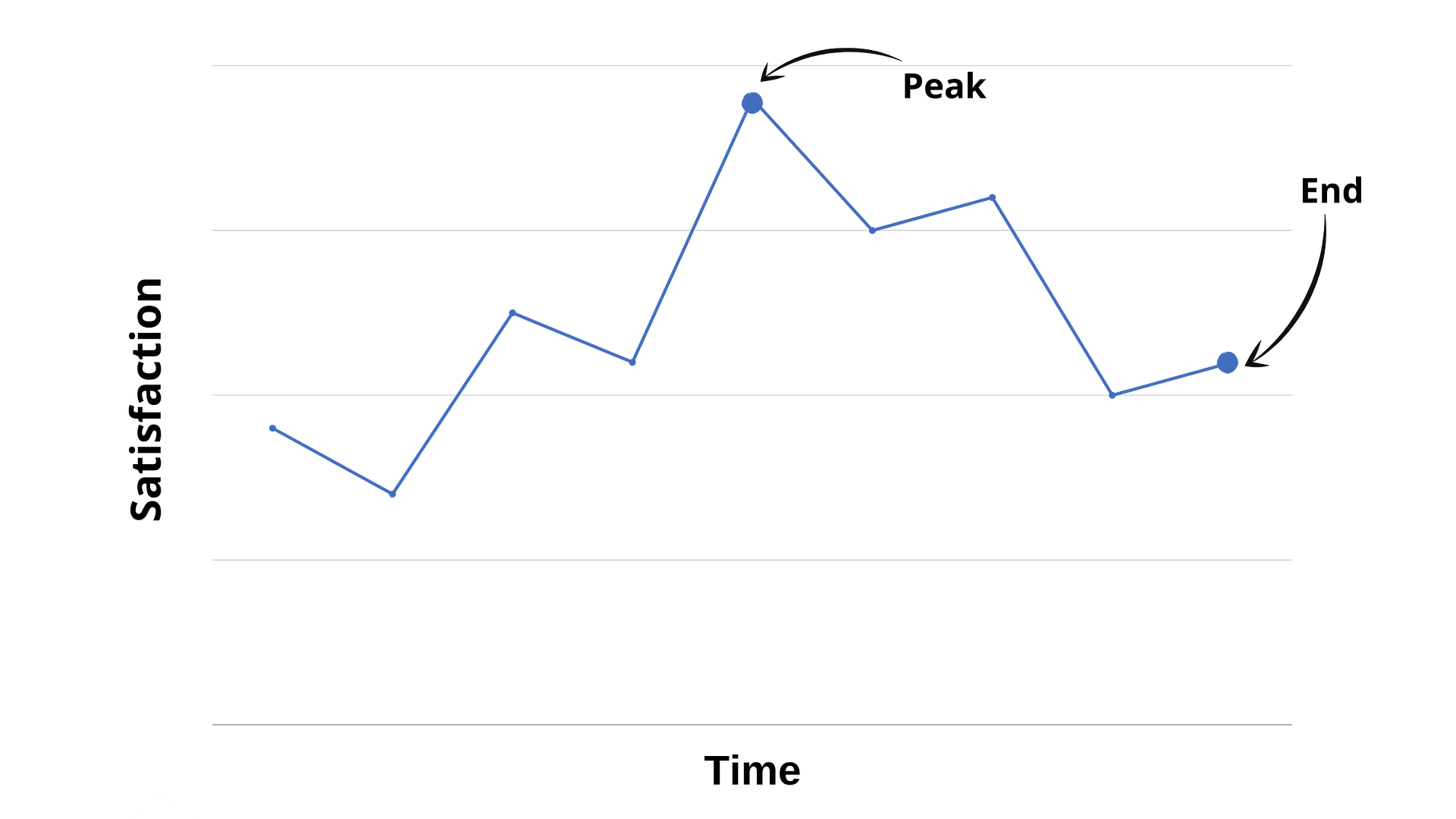 Shape your memories with the peakend rule The Simple Living Guide