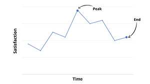 Peak-end rule graph