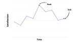 Peak-end rule graph