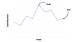 Peak-end rule graph